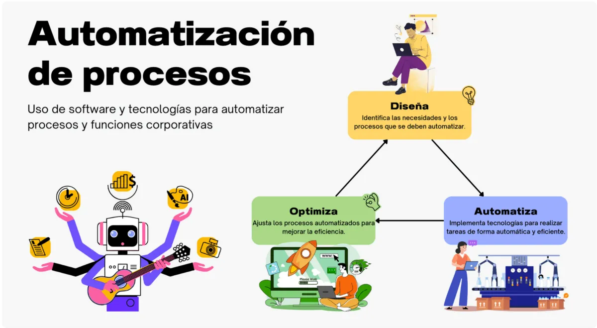 automatizar procesos en una empresa