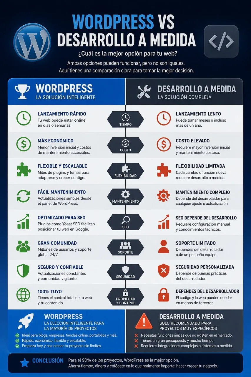 web a medida vs wordpress