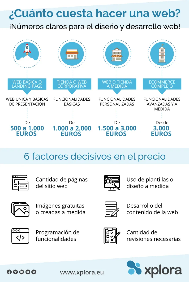 cuánto cuesta una página web